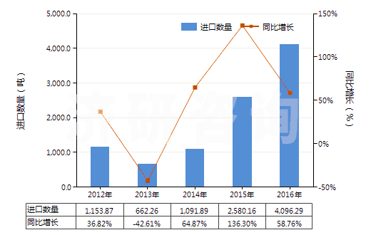2012-2016年中國(guó)銨的氟化物(HS28261910)進(jìn)口量及增速統(tǒng)計(jì)